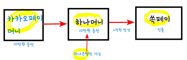  하나머니 2천원 받기
