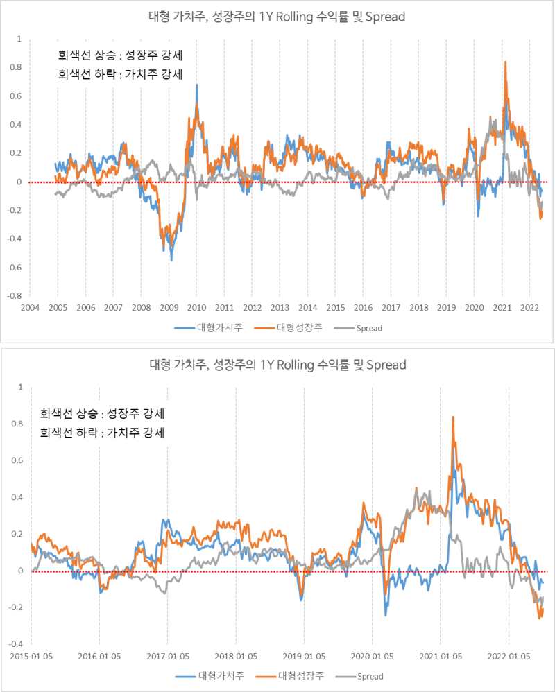 2022년 7월 8일 주간체크포인트 : 금리 상승 불구 성장주가 크게 상승 / 원자재 관련 자산 하락 지속 : 네이버 블로그