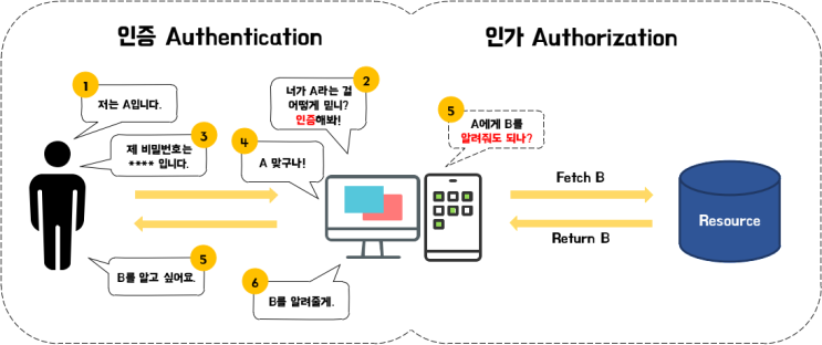 [Security] 권한 부여 전략 Authorization strategies