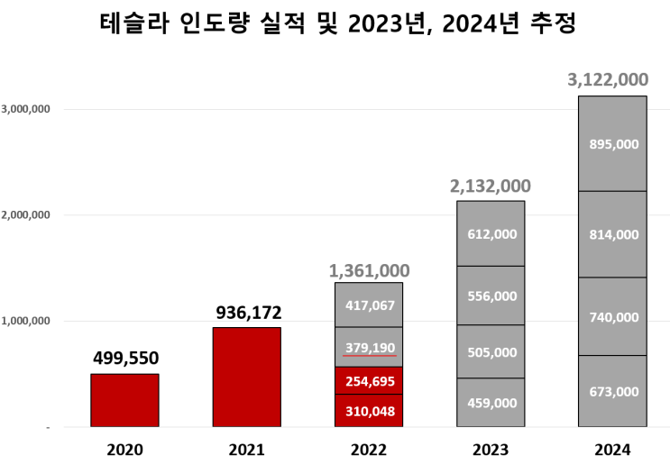 [1년 전 오늘] 테슬라 예상주가(출처:뇌피셜)