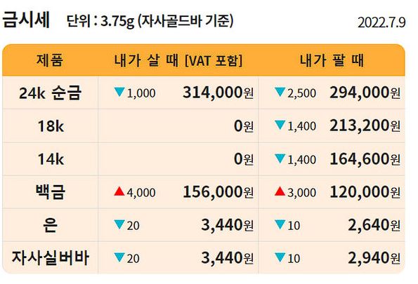  7월 9일 환율시세·순금(24K)·18K·14K·백금·은