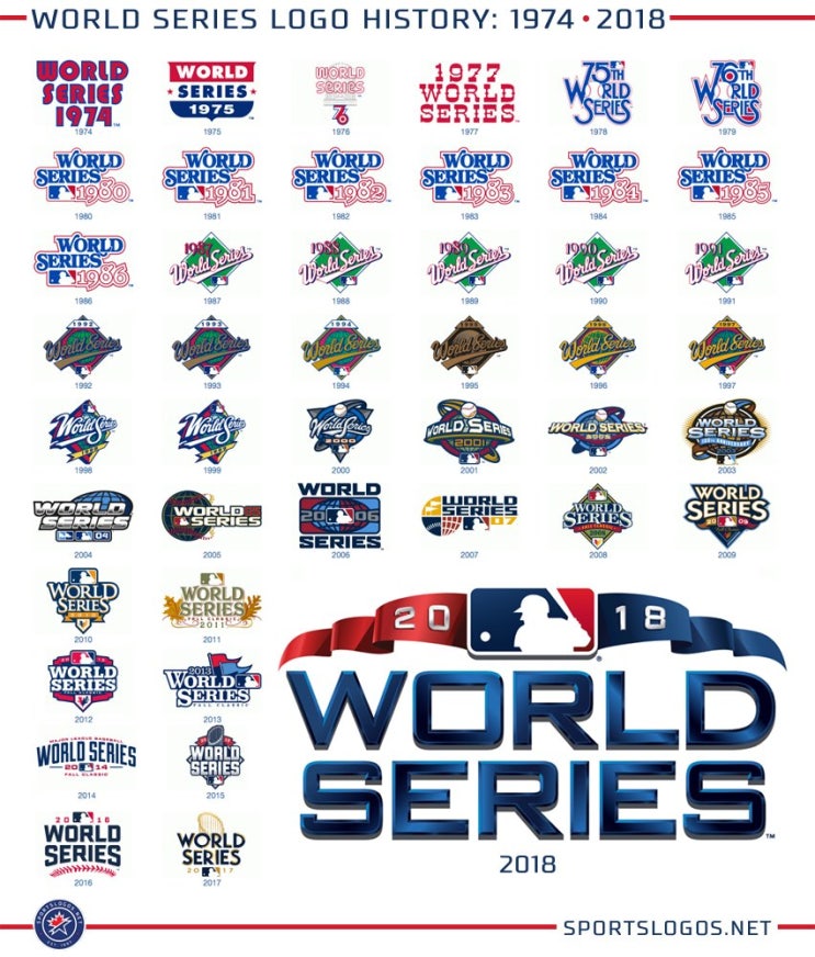 [MLB, 야구] 역대 월드시리즈 진출 팀의 시리즈 직전 Elo 레이팅과 결과