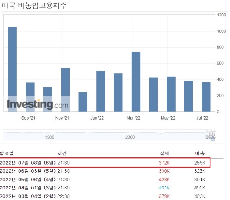 <뉴욕 증시> 6월 고용 예상치 크게 상회, 나스닥 5거래일 연속 상승 <뉴욕 증시> 6월 고용 예상치 크게 상회, 나스닥 5거래일 연속 상승
