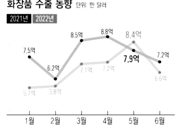  K- 화장품 수출실적 올해는 꺾인다?