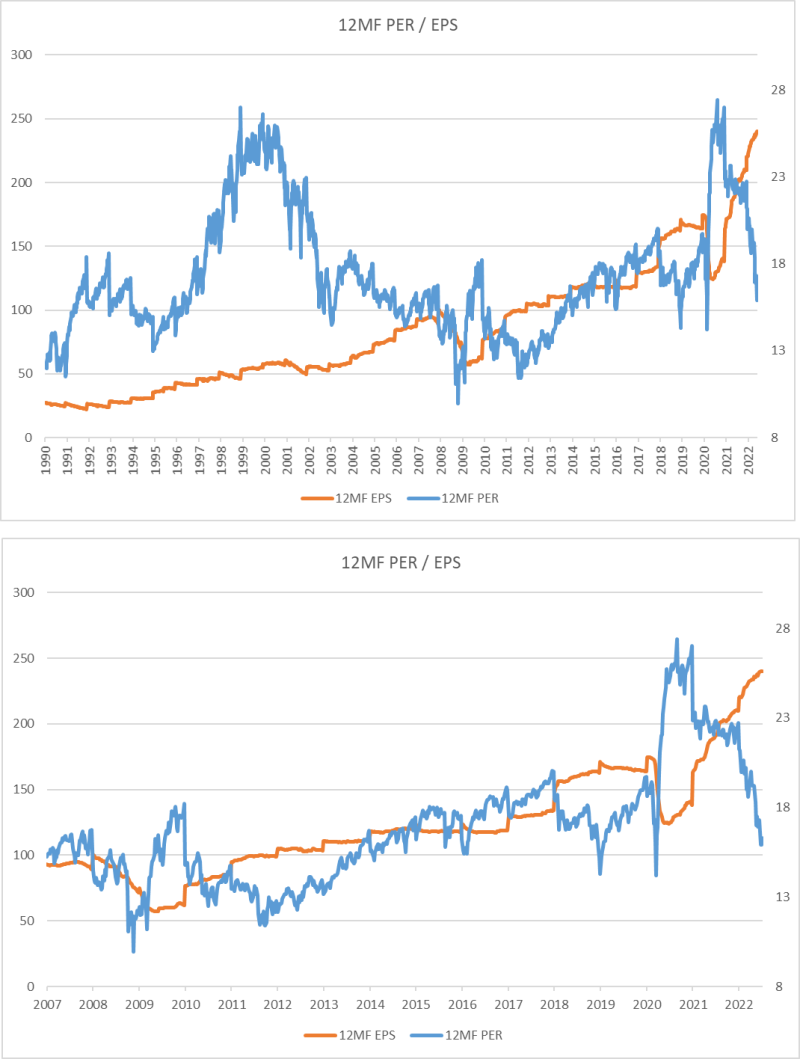 2022년 7월 8일 주간체크포인트 : 금리 상승 불구 성장주가 크게 상승 / 원자재 관련 자산 하락 지속 : 네이버 블로그