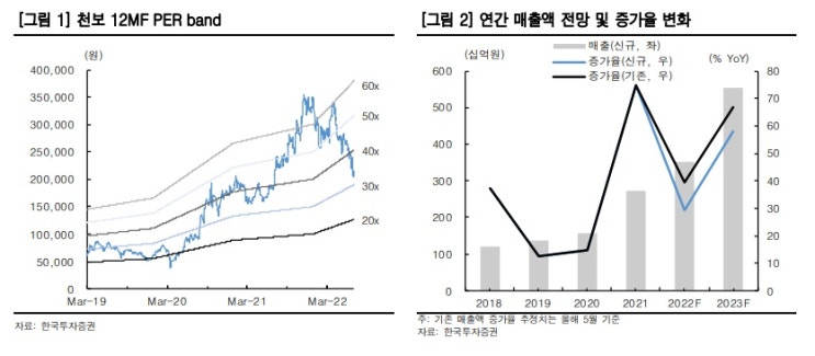 천보 - 3분기 부터 회복세 예상 천보 - 3분기 부터 회복세 예상