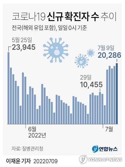 신규확진자 2만286명, 45일만에 다시 2만명대…재확산 국면