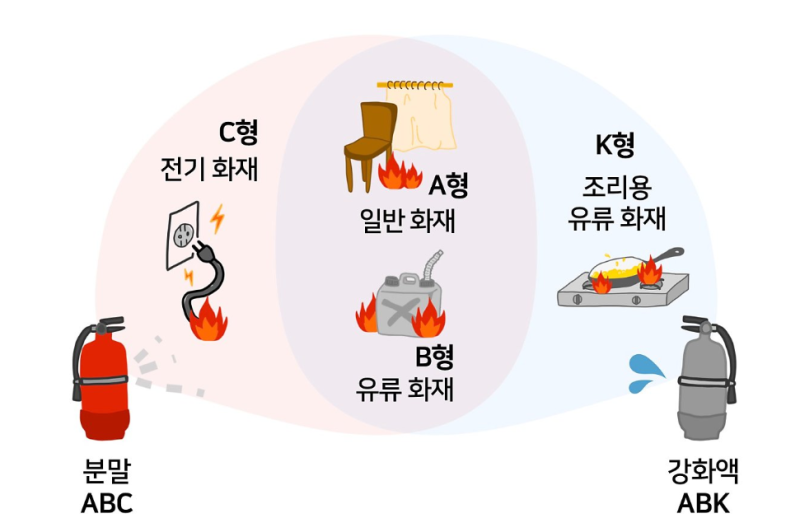 분말소화기 vs CO2소화기