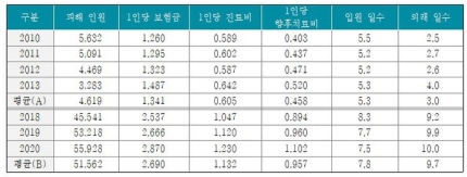 사이드미러 부딪쳤다고 뇌진탕? “경미 사고 보험금 한도 바꿔야”