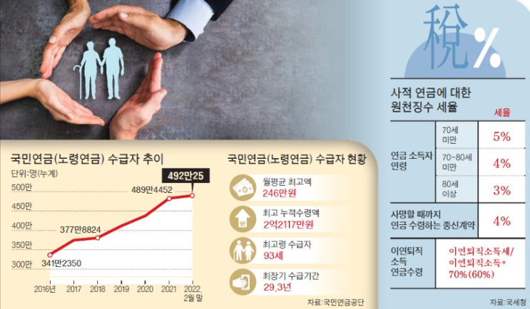 국민연금 , 5년 이연시 연금금액36% 증가 국민연금 , 5년 이연시 연금금액36% 증가