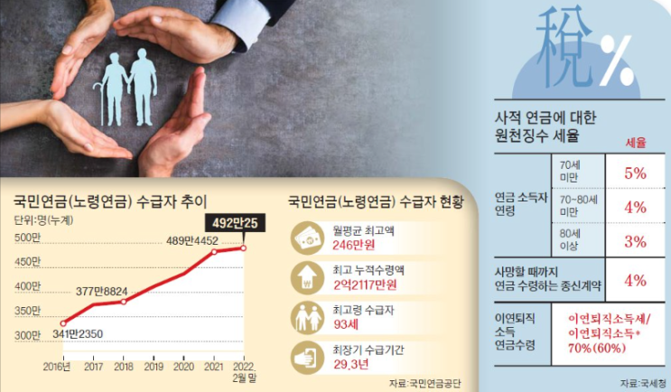 국민연금 , 5년 이연시 연금금액36% 증가