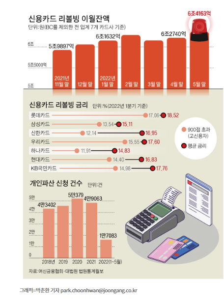 카드 리볼빙 6조, 역대최고 카드 리볼빙 6조, 역대최고