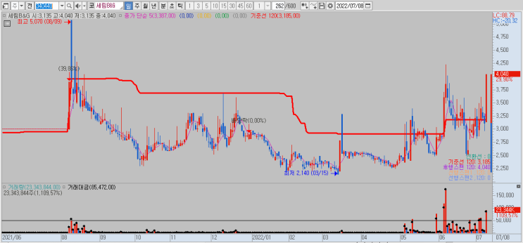  2022년 7월 8일 특징주 세림B&G 바이오니아 정리하며 알아보기