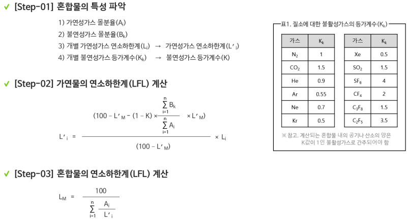 혼합가스 가연성여부 판단 및 LFL 계산(KS B ISO 10156:2017) : 네이버 블로그