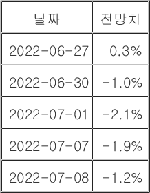 GDP 나우는 2분기 -1.2% 예상하고 있다. GDP 나우는 2분기 -1.2% 예상하고 있다.