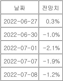 GDP 나우는 2분기 -1.2% 예상하고 있다.