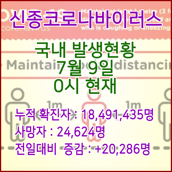  코로나19(코로나바이러스) 7월 9일 0시 신규확진자 20,286명 / 사망자 24,624명