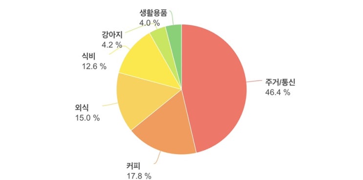  7월 첫 일주일 가계부! 심플-하고 단순한 지출, 돈을 안써야 기분이 죠크든용. (돈은 안쓰는 것이다)