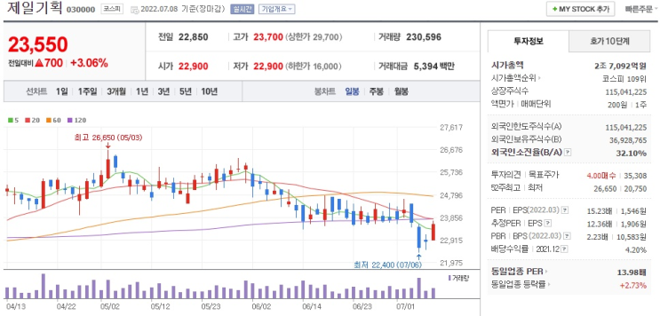  2022.7월의 첫주 관심 종목 - 제일기획