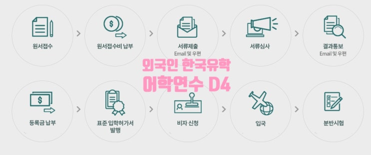 D4비자(어학연수) 준비 절차 및 체류기간연장