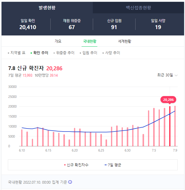  코로나 재유행(BA.5 변이)_4차접종? 거리두기?