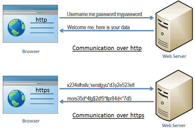 [네트워크/통신]HTTPS란 무엇인가? (HTTPS, SSL, TLS, SSL 개념 및 동장방식, SSL 핸드셰이크)