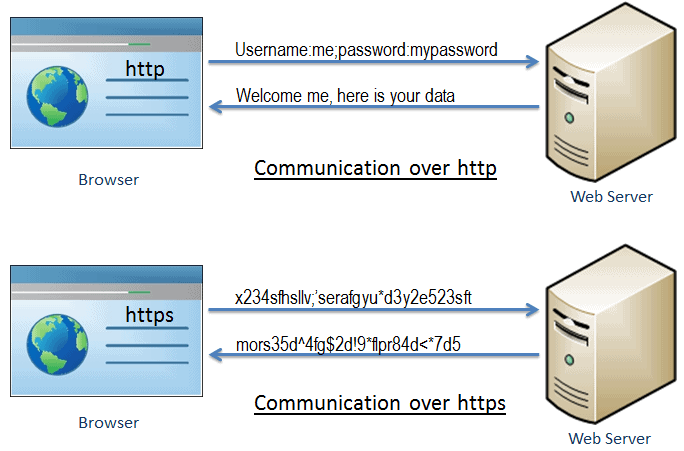  [네트워크/통신]HTTPS란 무엇인가? (HTTPS, SSL, TLS, SSL 개념 및 동장방식, SSL 핸드셰이크)
