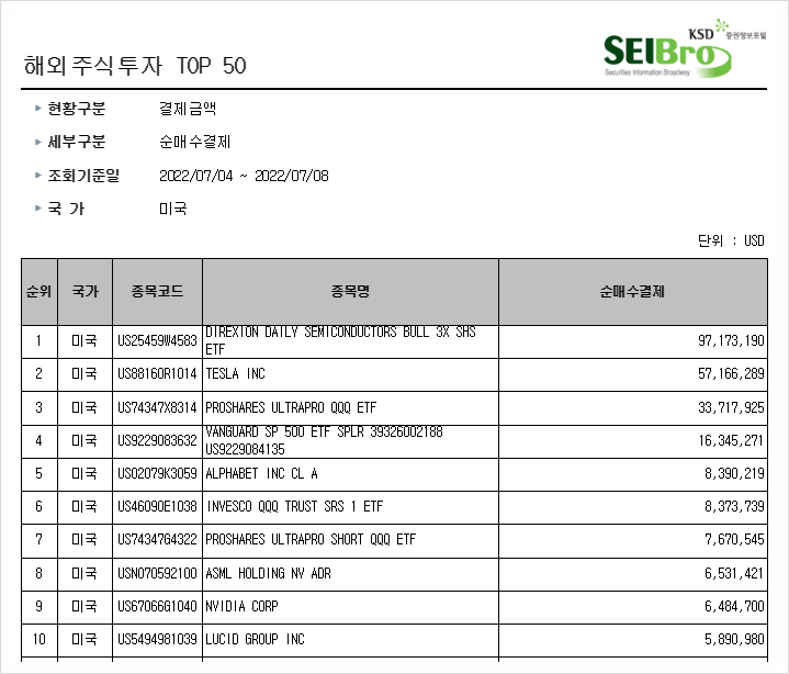 [344] 지난주 서학개미 순매수 Top10 (7/4일주) : 오랫만의 상승장속에 이어지는 3배 레버리지 ETF들과 테슬라에 대한 사랑