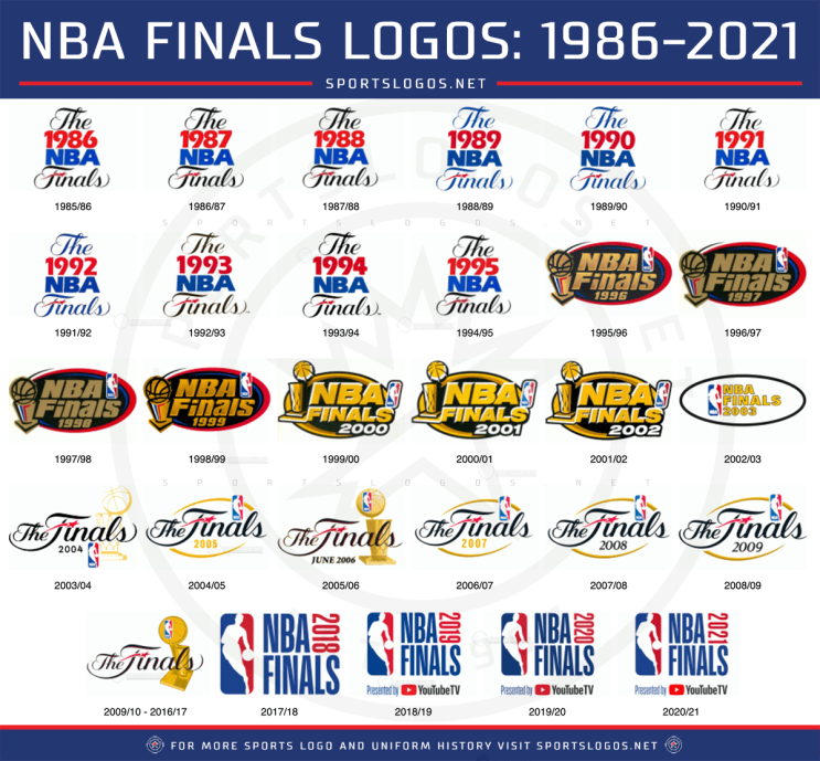 [NBA, 농구] 역대 NBA 파이널 진출 팀의 시리즈 직전 Elo 레이팅과 결과