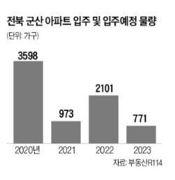 전북 군산, "1억으로 5억짜리 집 산다" 갭투자 폭주…집값 들썩이는 곳 전북 군산, "1억으로 5억짜리 집 산다" 갭투자 폭주…집값 들썩이는 곳