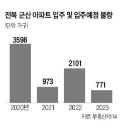 전북 군산, "1억으로 5억짜리 집 산다" 갭투자 폭주…집값 들썩이는 곳