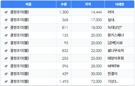 무자본 거상 일지 30편] 람채화의 인형 - 7일, 신수의 근원 노가다 (홍작&마룡) : 네이버 블로그