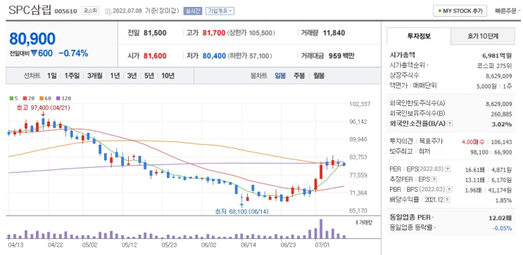 2022.7월의 첫주 관심 종목 - SPC삼립