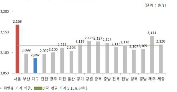 8주 올랐던 주유소 기름값 오름세 멈췄다 8주 올랐던 주유소 기름값 오름세 멈췄다