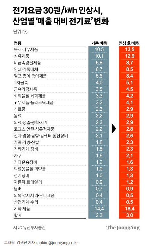 ‘뿌리 중소기업’, 전기료 쇼크 ‘뿌리 중소기업’, 전기료 쇼크