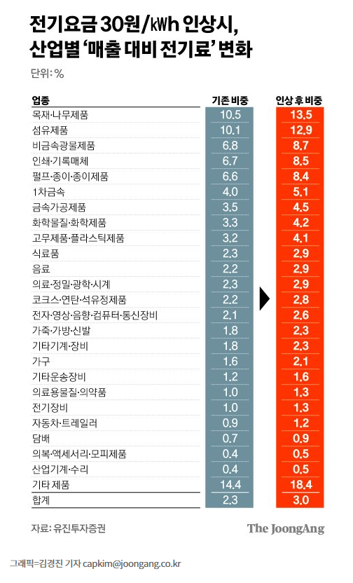 ‘뿌리 중소기업’, 전기료 쇼크