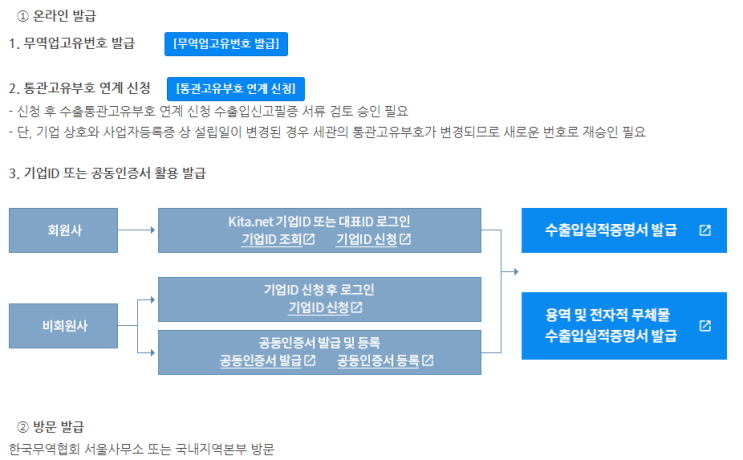 한국무역협회(KITA) 수출입실적 증명서 발급 방법