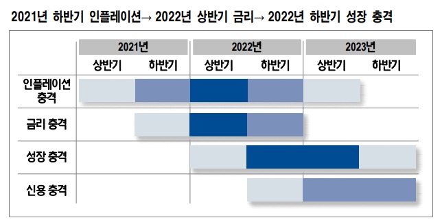 <경제> 충격은 내년 상반기에 잦아든다. <경제> 충격은 내년 상반기에 잦아든다.