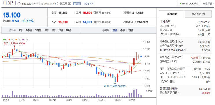  2022.7월의 둘째주 관심 종목 - 바이넥스