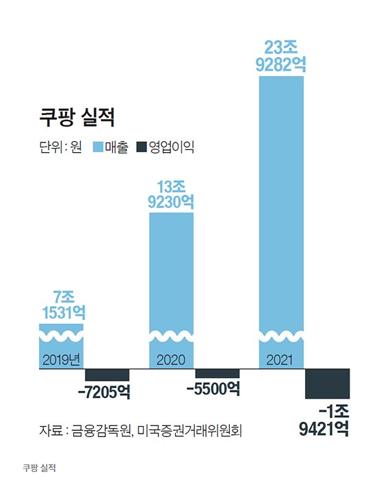 쿠팡, 대부업 여신전문금융업 진출