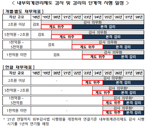  내부회계관리제도 감리 로드맵(계도기간)_240413 updated