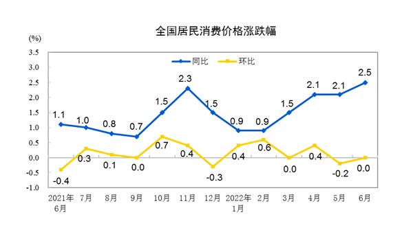 중국 6월 소비자물가 상승률 2.5%…23개월 만에 최고