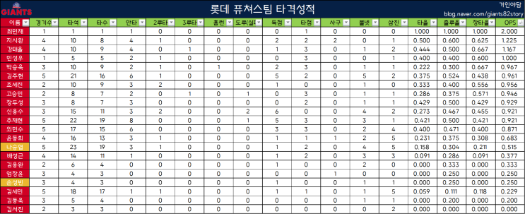  [주간야담] 롯데 2군 퓨쳐스 타격기록(07/04~07/10)