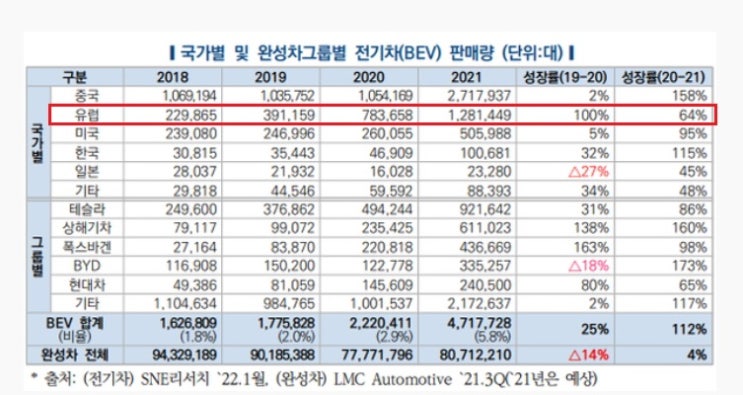 유럽, 전기차 회의론 확산 - 보조금 줄인다. 유럽, 전기차 회의론 확산 - 보조금 줄인다.