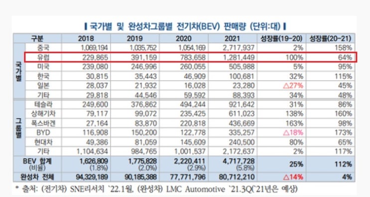 유럽, 전기차 회의론 확산 - 보조금 줄인다.