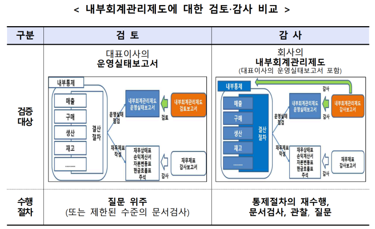  내부회계관리제도 검토와 감사의 차이점