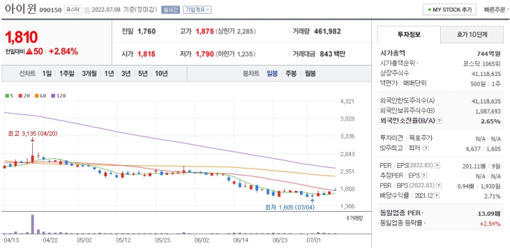  2022.7월의 둘째주 관심 종목 - 아이윈