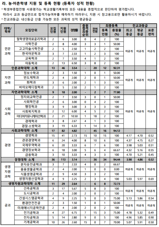 동아대학교 수시등급 및 경쟁률 (2023) : 네이버 블로그