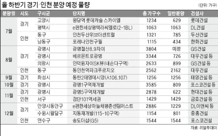 하반기 경기·인천 아파트 분양 예정