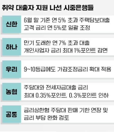 맞춤식 대출 지원 혜택?